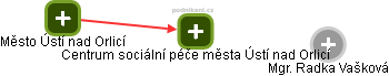 Centrum sociální péče města Ústí nad Orlicí - obrázek vizuálního zobrazení vztahů obchodního rejstříku