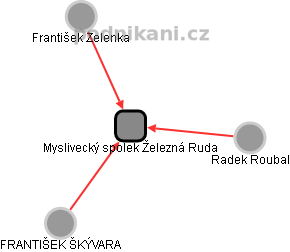 Myslivecký spolek Železná Ruda - obrázek vizuálního zobrazení vztahů obchodního rejstříku