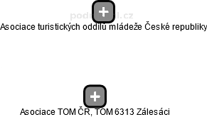 Asociace TOM ČR, TOM 6313 Zálesáci - obrázek vizuálního zobrazení vztahů obchodního rejstříku