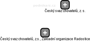 Český svaz chovatelů, z.s., Základní organizace Radostice - obrázek vizuálního zobrazení vztahů obchodního rejstříku