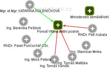 Povodí Vltavy, státní podnik - obrázek vizuálního zobrazení vztahů obchodního rejstříku