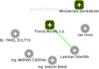 Povodí Moravy, s.p. - obrázek vizuálního zobrazení vztahů obchodního rejstříku