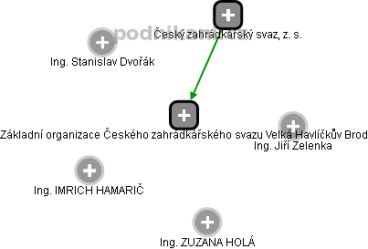 Základní organizace Českého zahrádkářského svazu Velká Havlíčkův Brod - obrázek vizuálního zobrazení vztahů obchodního rejstříku