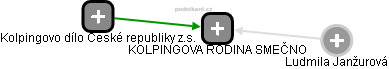 KOLPINGOVA RODINA SMEČNO - obrázek vizuálního zobrazení vztahů obchodního rejstříku