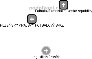 PLZEŇSKÝ KRAJSKÝ FOTBALOVÝ SVAZ - obrázek vizuálního zobrazení vztahů obchodního rejstříku