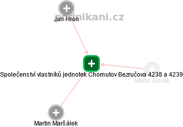 Společenství vlastníků jednotek Chomutov Bezručova 4238 a 4239 - obrázek vizuálního zobrazení vztahů obchodního rejstříku