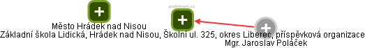 Základní škola Lidická, Hrádek nad Nisou, Školní ul. 325, okres Liberec, příspěvková organizace - obrázek vizuálního zobrazení vztahů obchodního rejstříku