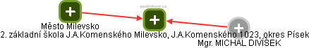 2. základní škola J.A.Komenského Milevsko, J.A.Komenského 1023, okres Písek - obrázek vizuálního zobrazení vztahů obchodního rejstříku