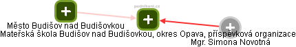 Mateřská škola Budišov nad Budišovkou, okres Opava, příspěvková organizace - obrázek vizuálního zobrazení vztahů obchodního rejstříku