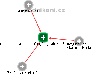 Společenství vlastníků Nýřany, Střední č. 865,866,867 - obrázek vizuálního zobrazení vztahů obchodního rejstříku