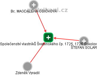 Společenství vlastníků Švabinského čp. 1725, 1726 Sokolov - obrázek vizuálního zobrazení vztahů obchodního rejstříku