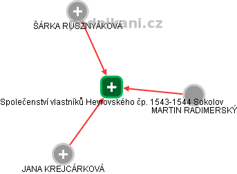 Společenství vlastníků Heyrovského čp. 1543-1544 Sokolov - obrázek vizuálního zobrazení vztahů obchodního rejstříku