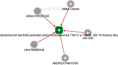 Společenství vlastníků jednotek domu Krušnohorská 738/12 a 739/14, 360 10 Karlovy Vary - obrázek vizuálního zobrazení vztahů obchodního rejstříku