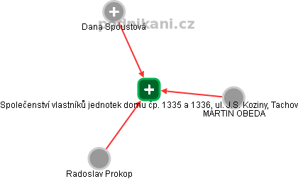 Společenství vlastníků jednotek domu čp. 1335 a 1336, ul. J.S. Koziny, Tachov - obrázek vizuálního zobrazení vztahů obchodního rejstříku