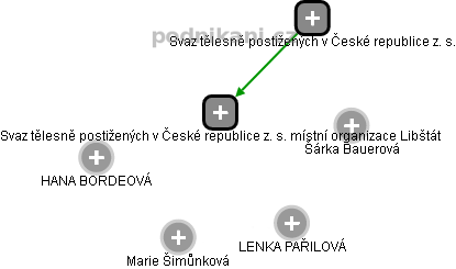 Svaz tělesně postižených v České republice z. s. místní organizace Libštát - obrázek vizuálního zobrazení vztahů obchodního rejstříku