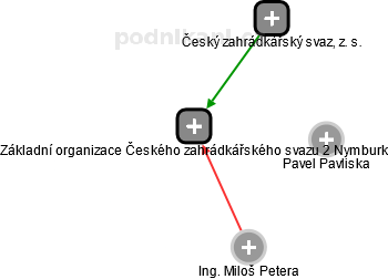 Základní organizace Českého zahrádkářského svazu 2 Nymburk - obrázek vizuálního zobrazení vztahů obchodního rejstříku