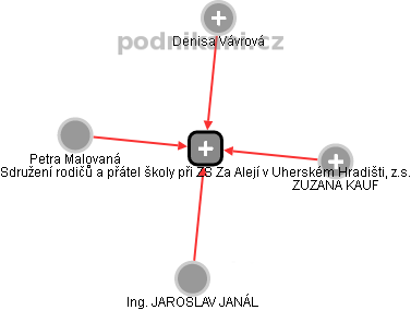 Sdružení rodičů a přátel školy při ZŠ Za Alejí v Uherském Hradišti, z.s. - obrázek vizuálního zobrazení vztahů obchodního rejstříku