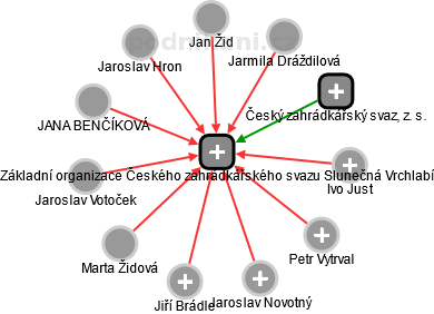Základní organizace Českého zahrádkářského svazu Slunečná Vrchlabí - obrázek vizuálního zobrazení vztahů obchodního rejstříku