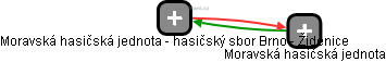 Moravská hasičská jednota - hasičský sbor Brno - Židenice - obrázek vizuálního zobrazení vztahů obchodního rejstříku