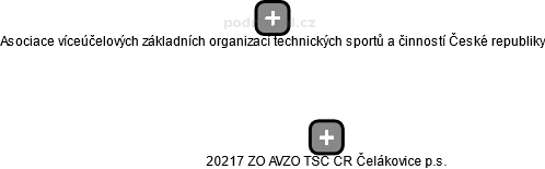 20217 ZO AVZO TSČ ČR Čelákovice p.s. - obrázek vizuálního zobrazení vztahů obchodního rejstříku
