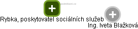 Rybka, poskytovatel sociálních služeb - obrázek vizuálního zobrazení vztahů obchodního rejstříku
