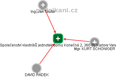 Společenství vlastníků jednotek domu Konečná 2, 360 05 Karlovy Vary - obrázek vizuálního zobrazení vztahů obchodního rejstříku