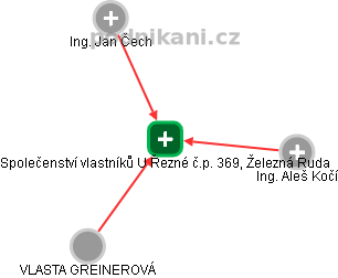 Společenství vlastníků U Řezné č.p. 369, Železná Ruda - obrázek vizuálního zobrazení vztahů obchodního rejstříku