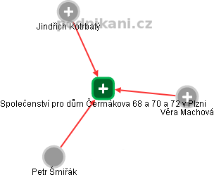 Společenství pro dům Čermákova 68 a 70 a 72 v Plzni - obrázek vizuálního zobrazení vztahů obchodního rejstříku