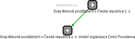 Svaz tělesně postižených v České republice z. s. místní organizace Dolní Poustevna - obrázek vizuálního zobrazení vztahů obchodního rejstříku