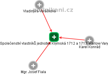 Společenství vlastníků jednotek Krymská 1712 a 1713, Karlovy Vary - obrázek vizuálního zobrazení vztahů obchodního rejstříku