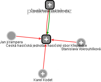 Česká hasičská jednota - hasičský sbor Křepenice - obrázek vizuálního zobrazení vztahů obchodního rejstříku