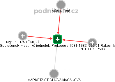 Společenství vlastníků jednotek, Prokopova 1681-1683, 269 01 Rakovník - obrázek vizuálního zobrazení vztahů obchodního rejstříku