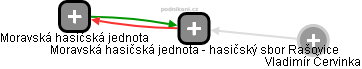 Moravská hasičská jednota - hasičský sbor Rašovice - obrázek vizuálního zobrazení vztahů obchodního rejstříku