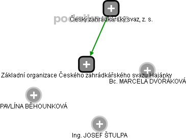 Základní organizace Českého zahrádkářského svazu Hajánky - obrázek vizuálního zobrazení vztahů obchodního rejstříku