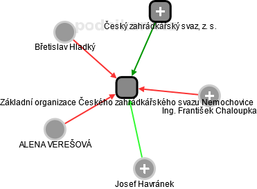 Základní organizace Českého zahrádkářského svazu Nemochovice - obrázek vizuálního zobrazení vztahů obchodního rejstříku