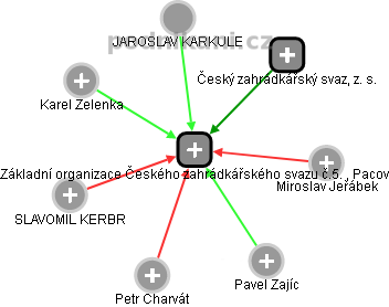 Základní organizace Českého zahrádkářského svazu č.5. , Pacov - obrázek vizuálního zobrazení vztahů obchodního rejstříku