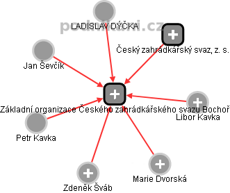 Základní organizace Českého zahrádkářského svazu Bochoř - obrázek vizuálního zobrazení vztahů obchodního rejstříku