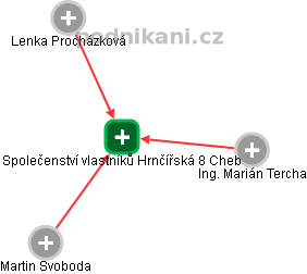 Společenství vlastníků Hrnčířská 8 Cheb - obrázek vizuálního zobrazení vztahů obchodního rejstříku