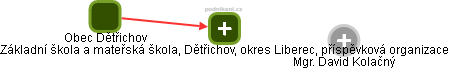 Základní škola a mateřská škola, Dětřichov, okres Liberec, příspěvková organizace - obrázek vizuálního zobrazení vztahů obchodního rejstříku