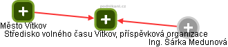Středisko volného času Vítkov, příspěvková organizace - obrázek vizuálního zobrazení vztahů obchodního rejstříku