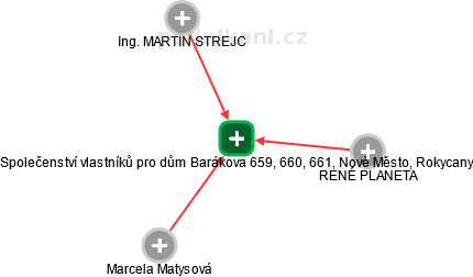 Společenství vlastníků pro dům Barákova 659, 660, 661, Nové Město, Rokycany - obrázek vizuálního zobrazení vztahů obchodního rejstříku