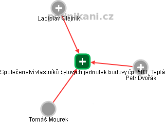 Společenství vlastníků bytových jednotek budovy čp. 583, Teplá - obrázek vizuálního zobrazení vztahů obchodního rejstříku