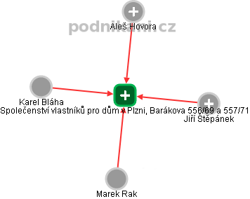 Společenství vlastníků pro dům v Plzni, Barákova 556/69 a 557/71 - obrázek vizuálního zobrazení vztahů obchodního rejstříku