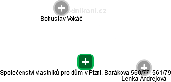 Společenství vlastníků pro dům v Plzni, Barákova 560/77, 561/79 - obrázek vizuálního zobrazení vztahů obchodního rejstříku