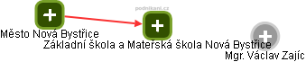 Základní škola a Mateřská škola Nová Bystřice - obrázek vizuálního zobrazení vztahů obchodního rejstříku