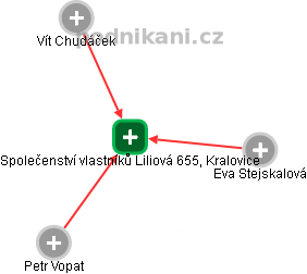 Společenství vlastníků Liliová 655, Kralovice - obrázek vizuálního zobrazení vztahů obchodního rejstříku