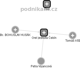 Orel jednota Čebín - obrázek vizuálního zobrazení vztahů obchodního rejstříku