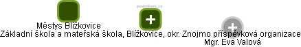 Základní škola a mateřská škola, Blížkovice, okr. Znojmo příspěvková organizace - obrázek vizuálního zobrazení vztahů obchodního rejstříku