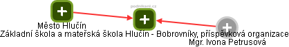Základní škola a mateřská škola Hlučín - Bobrovníky, příspěvková organizace - obrázek vizuálního zobrazení vztahů obchodního rejstříku