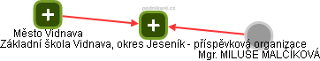 Základní škola Vidnava, okres Jeseník - příspěvková organizace - obrázek vizuálního zobrazení vztahů obchodního rejstříku